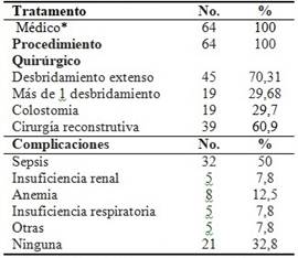 Tratamiento y evolución hasta el egreso de los pacientes con gangrena de Fourner