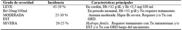 Clasificación de la EHRN por incompatibilidad RH según su gravedad7
