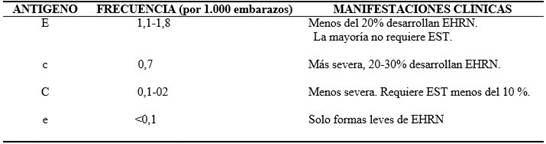 Caracteres de la EHRN por sensibilización con otros antígenos del sistema RH (D)