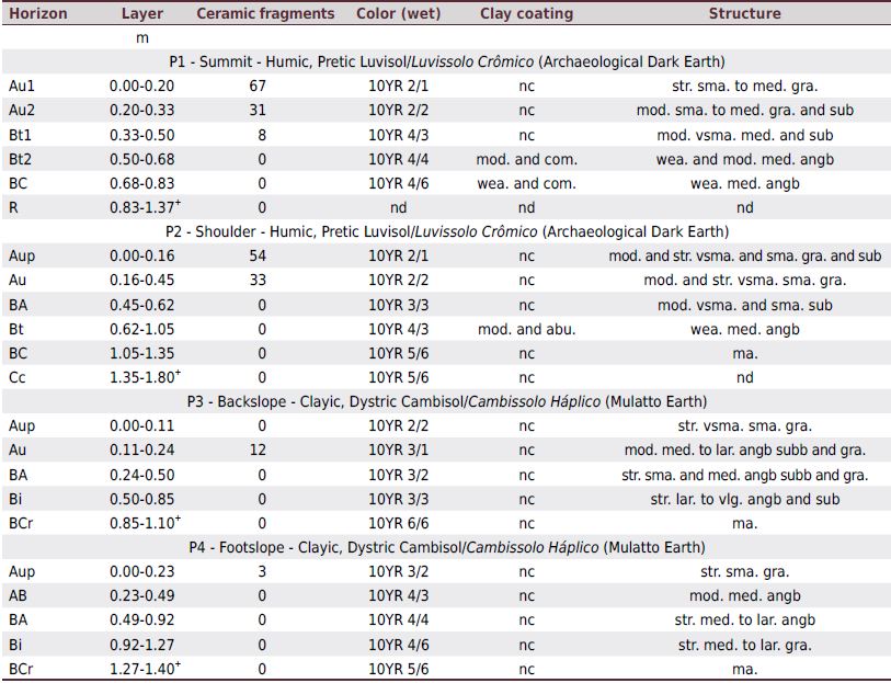 Morphological properties of Archaeological Dark Earth and Mulatto Earth in western Amazonia, Brazil