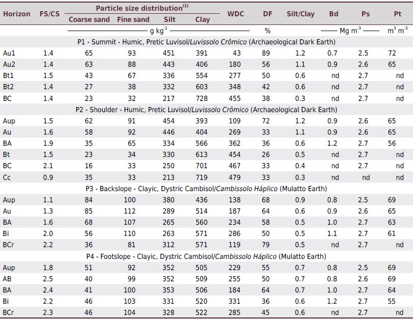 Physical properties of Archaeological Dark Earth and Mulatto Earth in western Amazonia, Brazil