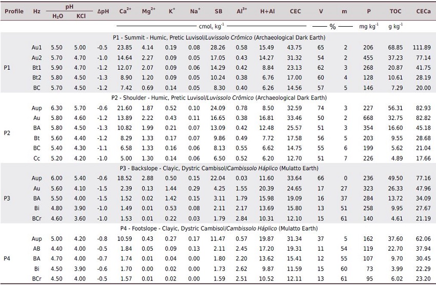 Chemical properties of Archaeological Dark Earth and Mulatto Earth in western Amazonia, Brazil