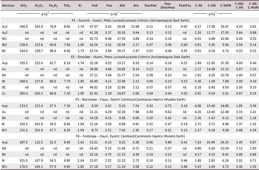 Extractions of silicon, iron, aluminum, titanium, and fractions of the NaOH-extractable organic matter of Archaeological Dark Earth and Mulatto Earth in western Amazonia, Brazil