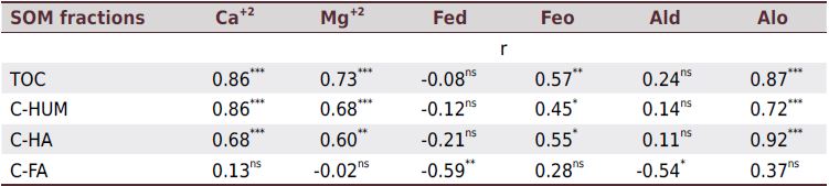 Coefficient of determination (r) between fractions of the soil organic matter and soil parameters of Archaeological Dark Earth and Mulatto Earth in western Amazonia, Brazil