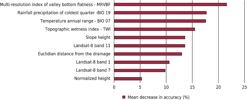 Importance of covariates in the soil mapping, measured by the Gini index as implemented in the Random Forest model run with RFE covariate selection.