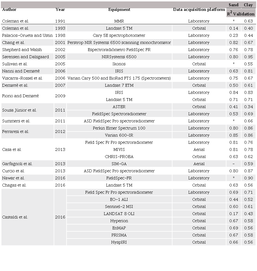 R2 values of validation of the sand and clay quantification models by multiple linear regression