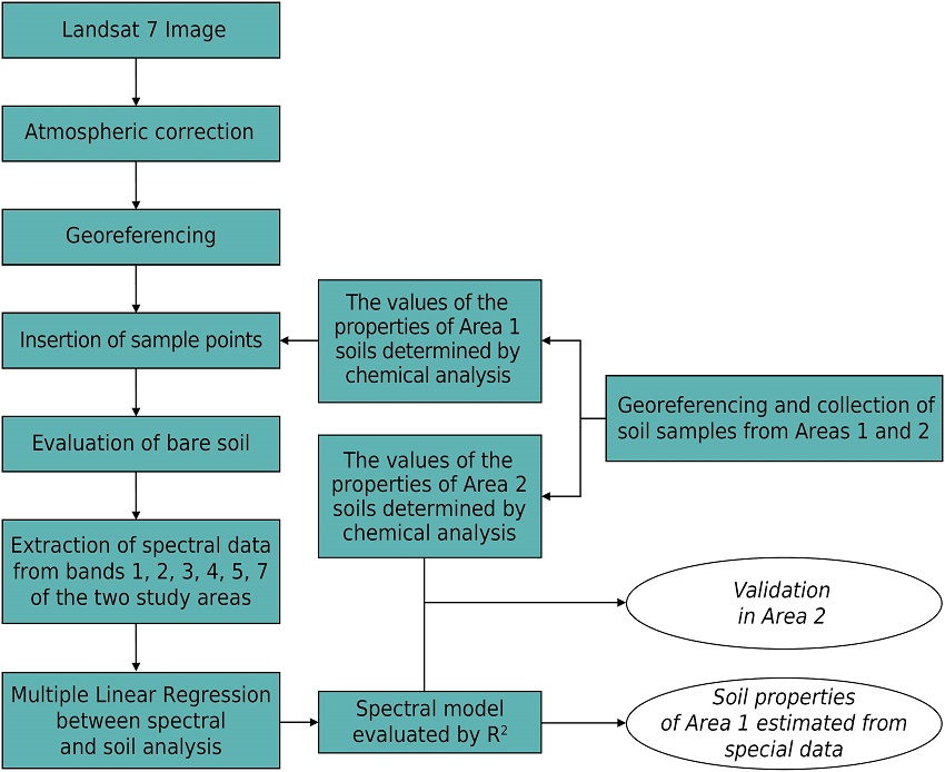 Flow chart with main steps adopted in the present study to quantify the soil particle size.
