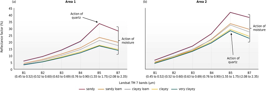Spectral mean values of the textural classes obtained from the Landsat ETM+ bands.