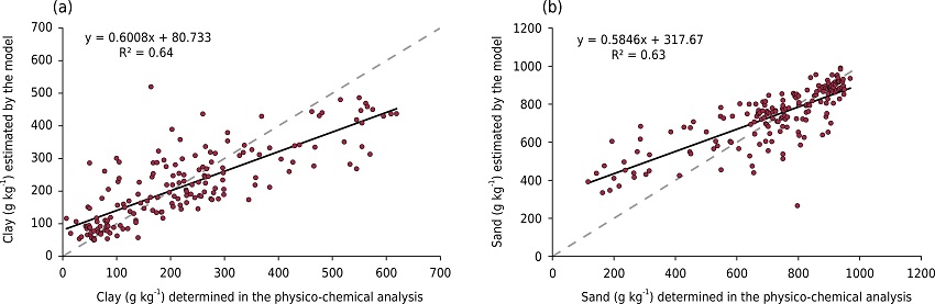 Coefficient of determination of the soil properties of Area 1 estimated by the equations generated from the reflectance data of the Landsat 7 sensor from the same area. The dotted line represents the ideal model.