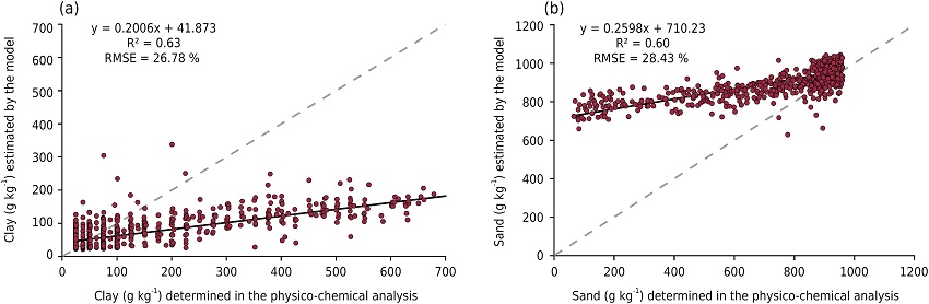 Coefficient of determination of the soil properties of Area 2 estimated by the equations generated from the reflectance data of the Landsat 7 sensor from Area 1. The dotted line represents the ideal model.