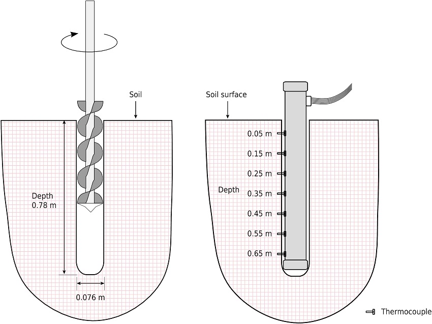 Scheme of well drilling by twist drill and the measuring probe.