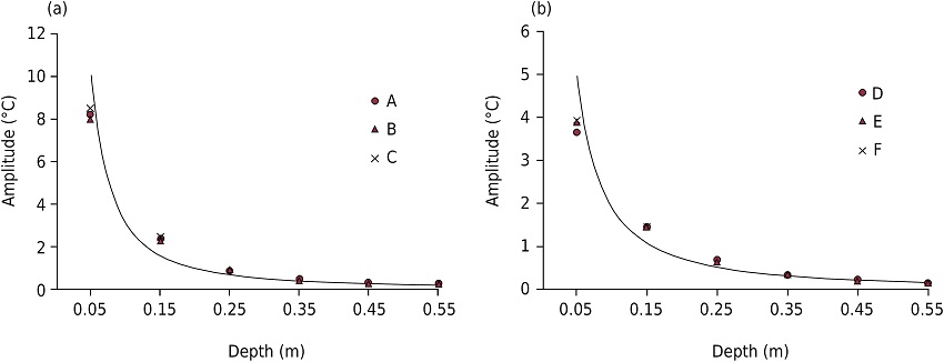 Variation of the thermal wave amplitude with respect to soil depth. The trend line is a potential equation. The error bars are not significant because of its size. a) Letters A, B, and C correspond to April 15, 16, and 17, 2013. b) Letters D, E, and F correspond to August 7, 8, and 9, 2013.