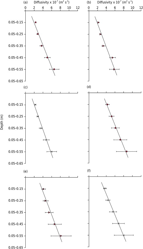 Columns of the apparent soil diffusivity calculated at different depths, with error bars and a straight line with a stochastic trend: (a) Period A, April 15; (b) Period B, April 16; (c) Period C, April 17; (d) Period D, August 7; (e) Period E, August 8; and (f) Period F, August 9, 2013.