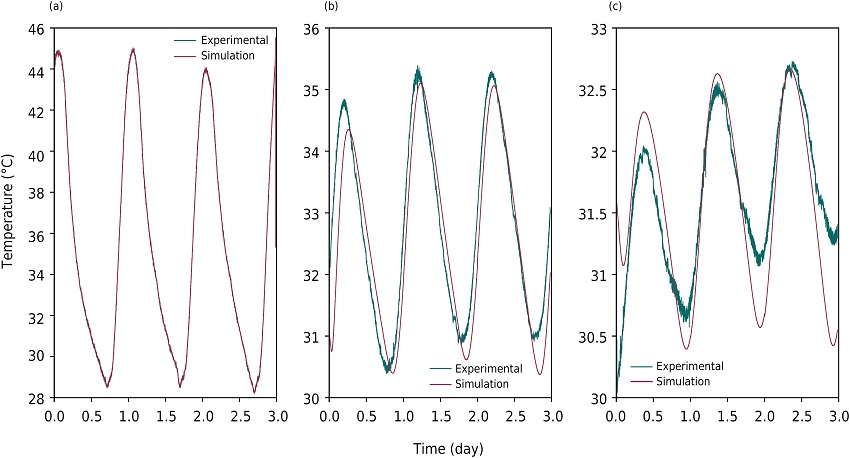 Comparison of theoretical and experimental variation of temperature (a) z = 0.05 m, (b) z = 0.15 m, (c) z = 0.25 m.