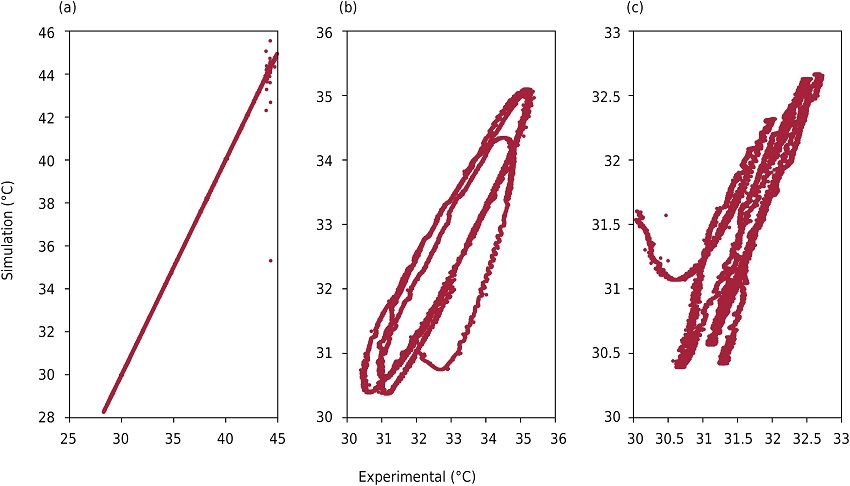 Linear regression model, theoretical temperature = a + b (experimental temperature).