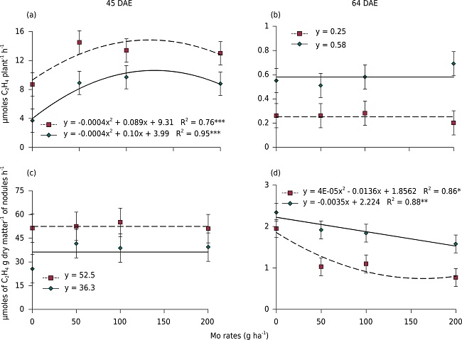 Nitrogenase enzyme activity (a and b) and nitrogenase specific activity (c and d) as a function of Mo rate and rhizobial inoculation [without (□) and with (&diams;) inoculation] at two different stages of peanut growth (45 and 64 days after emergence, DAE). ***, **, and * are significant at p<0.01, p<0.05, and p<0.10, respectively.
