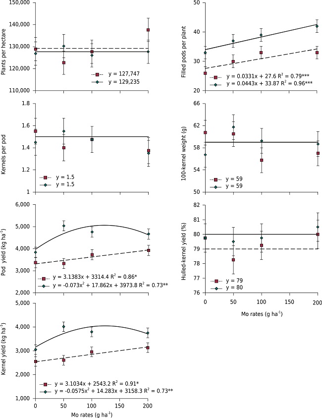 Number of plants per hectare, number of filled pods per plant, kernels per pod, 100-kernel weight, pod yield, hulled-kernel yield, and kernel yield as a function of Mo rate, and rhizobial inoculation [without (□) and with (&diams;) inoculation]. ***, **, and *, are significant at p<0.01, p<0.05, and p<0.10, respectively.
