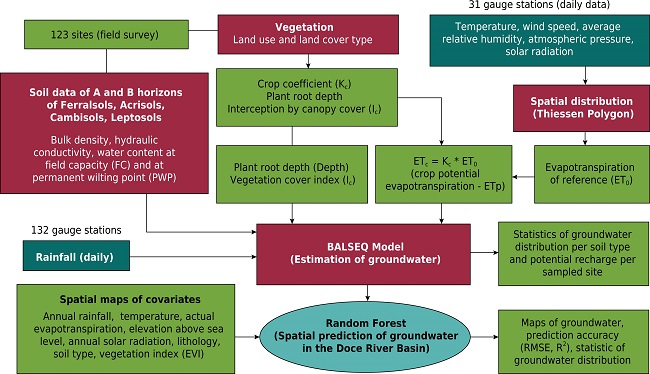 Flowchart of the methodological groundwater estimation and spatial prediction in the Doce River Basin, Minas Gerais, Brazil.