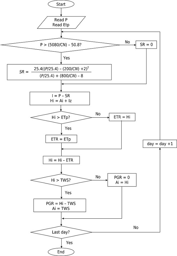 Schematic representation of the BALSEQ model (Modified from Lobo-Ferreira, 1981). P = rainfall (mm); ETp = potential evapotranspiration (mm); CN = coefficient of CN method; SR = surface runoff (mm); I = infiltration (mm); Hi = water content stored in the soil over the day (mm); Ai = water content stored in the soil at the end of the day (mm); ETR = actual evapotranspiration (mm); TWS = total soil water storage capacity (mm); PGR = potential groundwater recharge (mm).