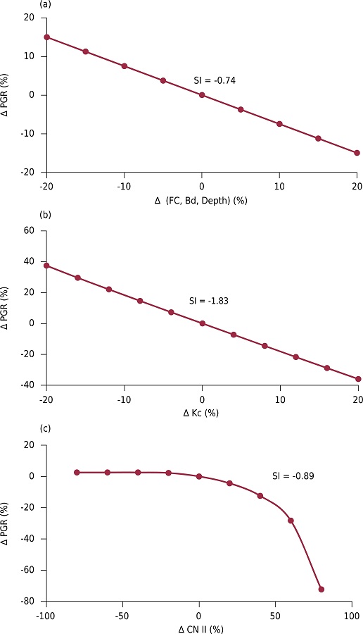 Variation in groundwater recharge due to the BALSEQ model parameters (a) field capacity, soil bulk density, and effective depth of the root system; (b) crop coefficient; and (c) curve number.