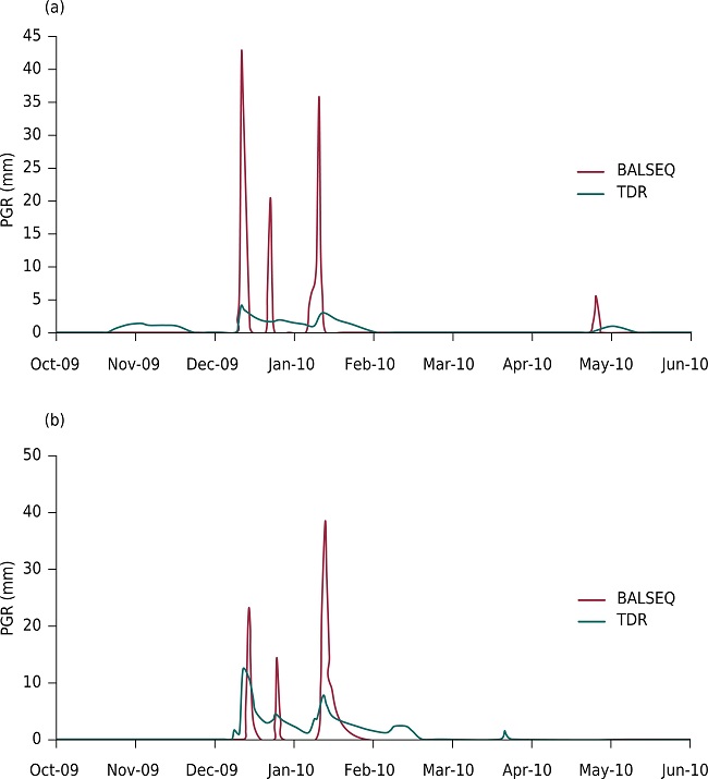 Comparison between recharge calculated with the BALSEQ model and recharge measured with the sensor in a conventional coffee plantation (a) and an agroforestry system (b) (PGR = potential groundwater recharge; Rp = potential recharge with BALSEQ; R sensor = recharge with the TDR sensor).