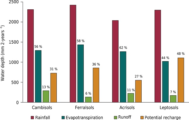 Mean values of the water balance components for the different soil classes for the two-year period from 2007-2009; the values in percentage refer to the (%) of rainfall in the water balance components (Potential recharge, Runoff, Evapotranspiration).