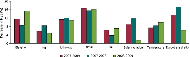 Percentage of covariate contributions in the spatial prediction of groundwater recharge in the Doce River Basin.