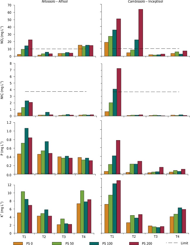 Influences of pig slurry (PS) application rate (0, 50, 100, and 200 m3 ha-1) on the mean concentrations of NO3-, NH4+, P, and K+ in runoff water from four simulated rainfall tests (T1, T2, T3, and T4) carried out during soybean cultivation on a Nitossolo and a Cambissolo. The line refers to the limit established for each nutrient by resolution 357 of Conama (2005).