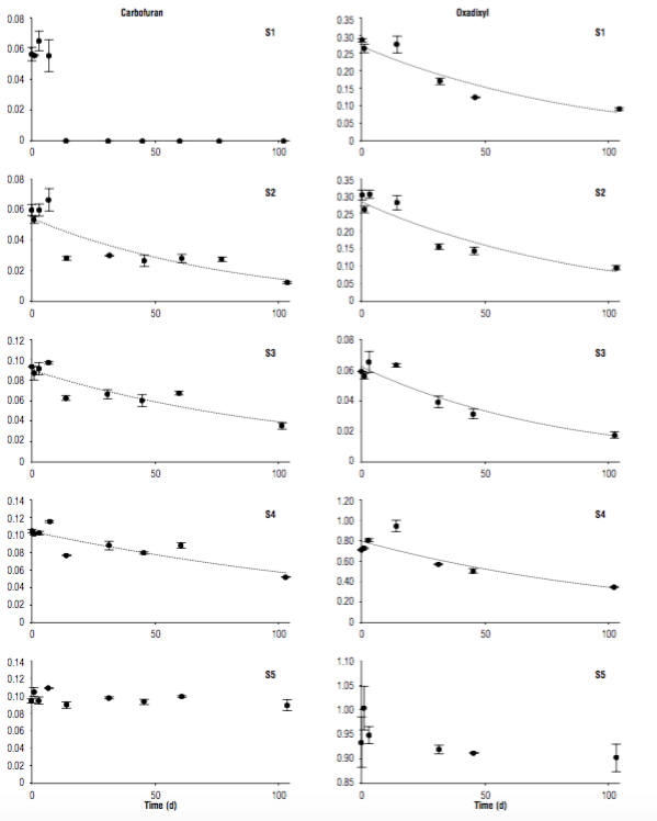 Degradation (mg kg-1) of the carbofuran (left) and oxadixyl (right) in a Colombian agricultural soil profile. Soil layers (cm): S1, 0-20; S2, 20-40; S3, 40-60; S4, 60-80; S5, 80-100. Error bars indicate standard deviation.