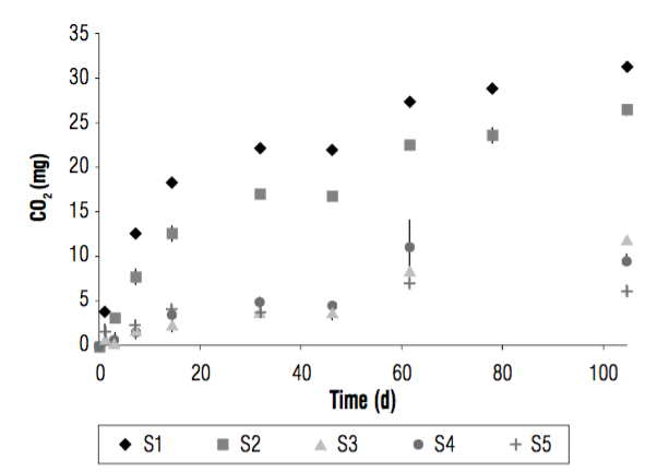 Microbial respiration in a Colombian agricultural soil profile contaminated with carbofuran and oxadixyl profile. Soil layers (cm): S1, 0-20; S2, 20-40; S3, 40-60; S4, 60-80; S5, 80-100.