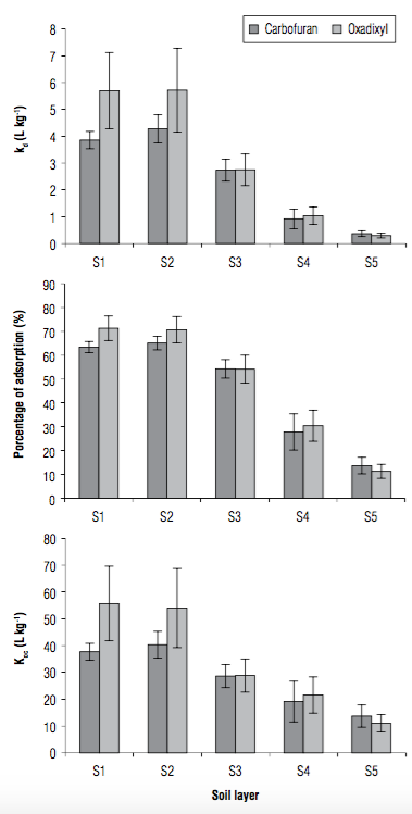 Distribution coefficient (kd), adsorption percentage and distribution coefficient normalized for the organic carbon content (koc) of the pesticides in Colombian agriculture soil. Error bars indicate standard deviation.