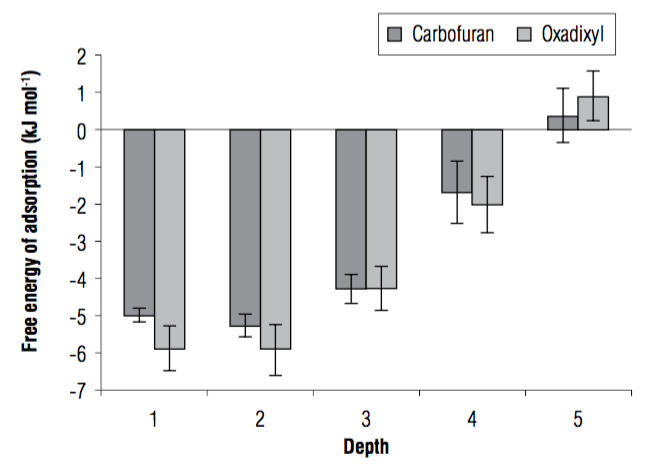 Free energy of carbofuran and oxadixyl in a Colombian agricultural soil. Error bars indicate standard deviation.