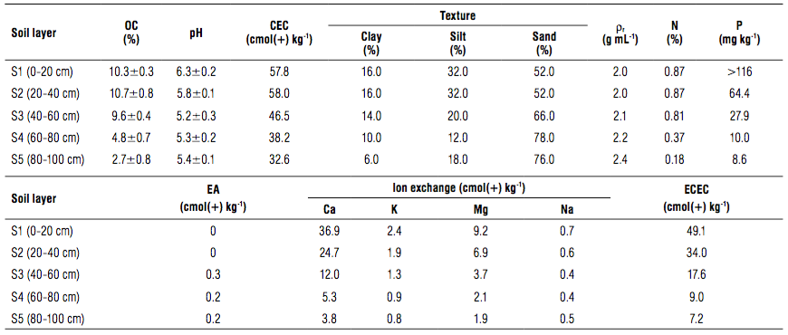 Physical and chemical properties of the soil in the region of Tenjo-Cundinamarca (Colombia).