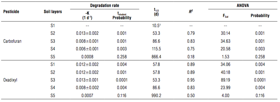 Degradation of carbofuran and oxadixyl in a Colombian agricultural soil profile obtained by a first-order kinetic model fit.