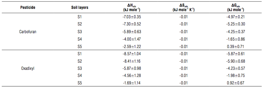 Enthalpy, entropy and free energy of the carbofuran and oxadixyl in a Colombian agriculture soil.