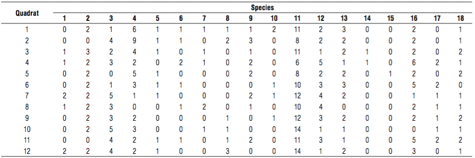 Presence of the species according to the sampled quadrats.