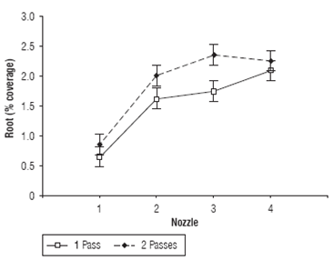 Interaction between the nozzle and application technique fac tors for the coverage percentage of leaves in experiment 1.