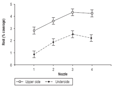 Interaction between the nozzle and application technique fac tors for the coverage percentage in WSP collectors in trial 1.