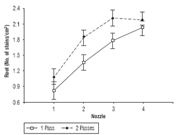Interaction between nozzle and application technique factors for the coverage percentage of leaves in experiment 2.