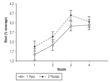 Interaction between the nozzle factors and application tech niques for the coverage percentage in WSP collectors in experiment 2.