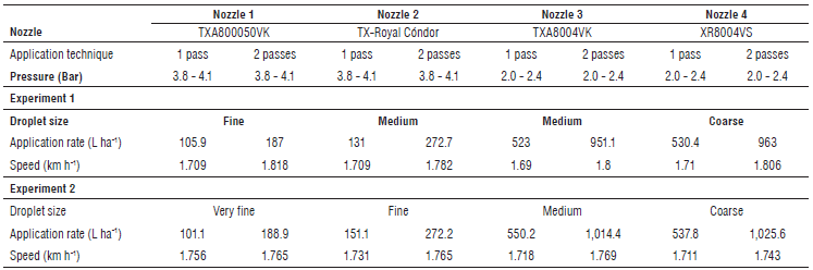 Results of the calibration of the backpack sprayer manually operated.