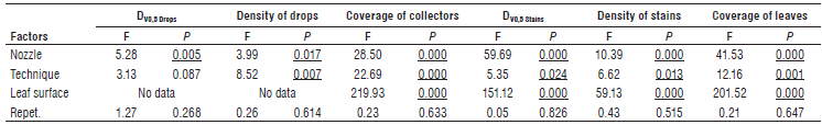 Statistical significance of the main effects on the dependent variables of the experiment 1. The confidence level is 95%.