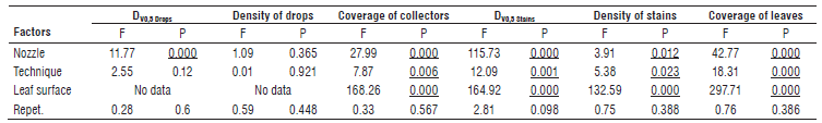 Statistical significance of the main effects on the dependent variables of the experiment 2. The confidence level is 95%.
