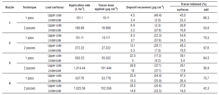 Average volume tracer deposited spinach leaves.