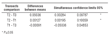 Bonferroni test for Contrast among transects for CO2 flux va riable.