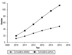 Paper publishing and author participation trends.