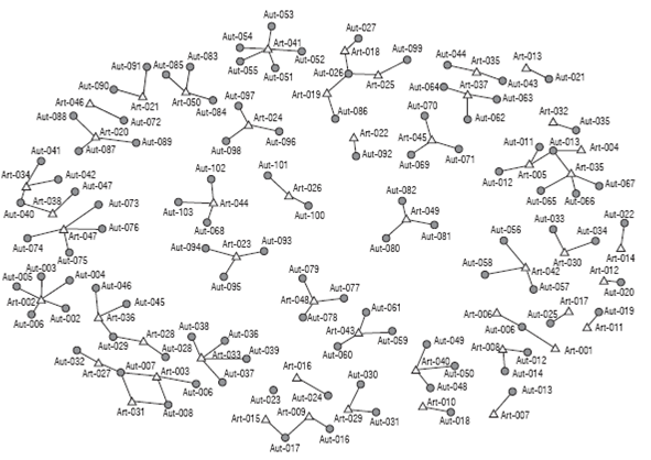 2-mode network of collaborators. Authors (circles); papers (triangles).