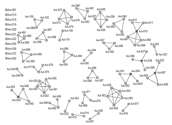 1-mode network of collaboration between authors.