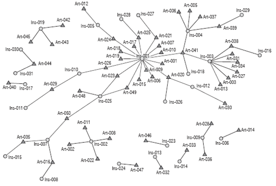2-mode network of collaboration. Institutions (circles); papers (triangles).