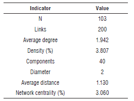 Basic indicators of the collaboration network between authors.